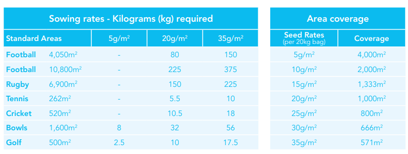 Sowing and Seed Rates and Characteristics 1