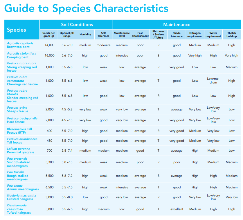 Sowing and Seed Rates and Characteristics 2