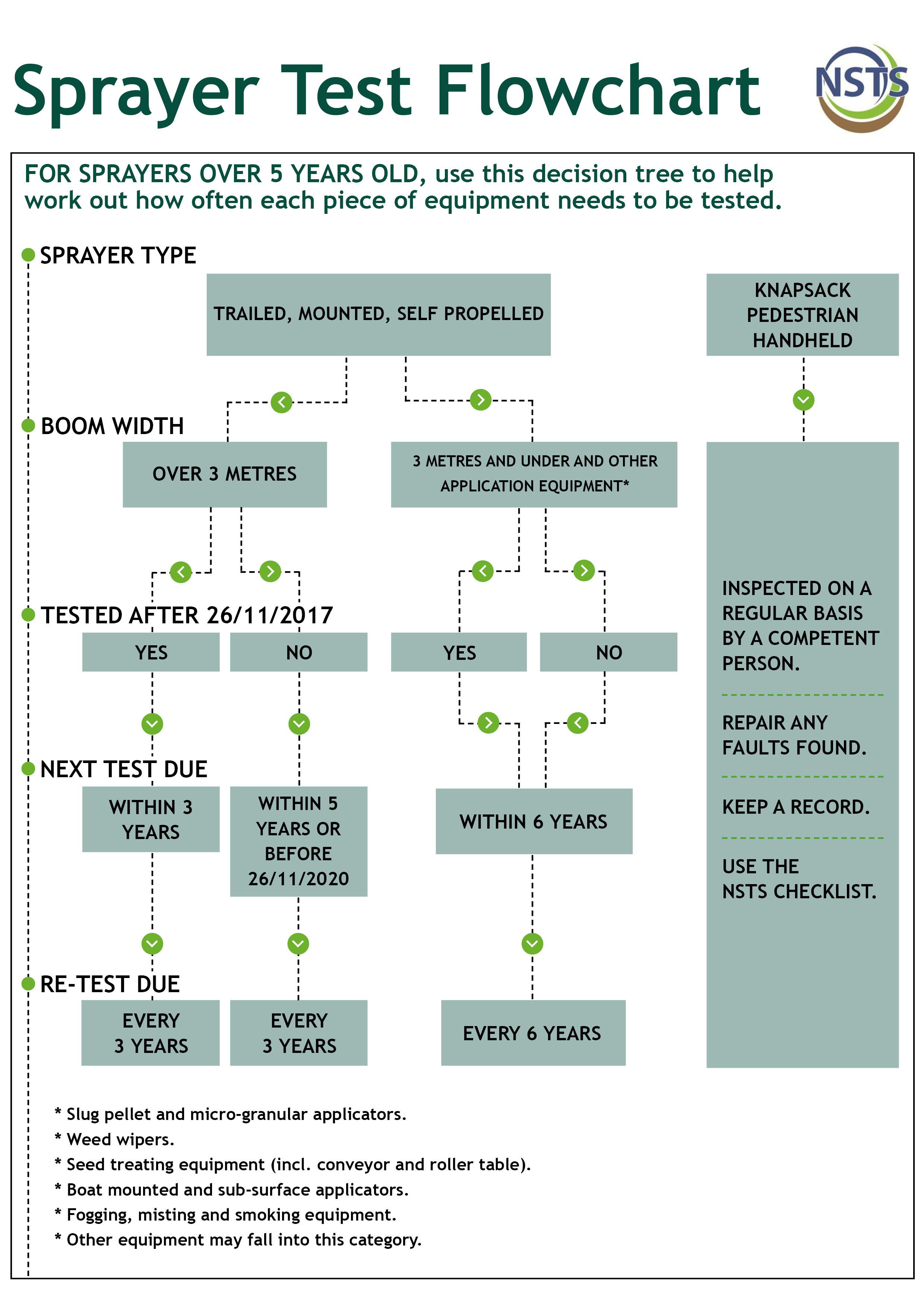 nsts chart