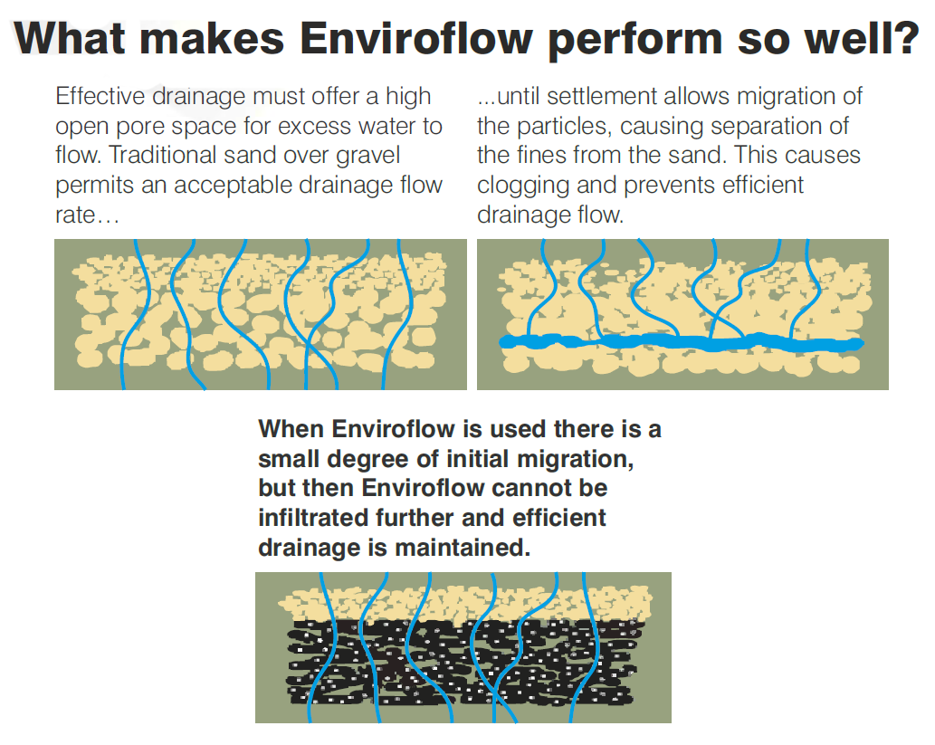 Enviroflow chart