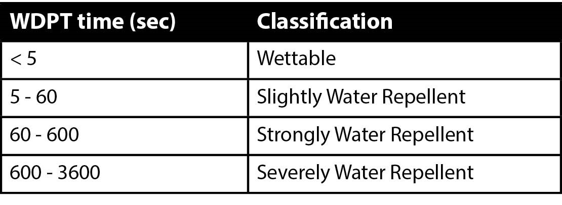 table showing WDPT time and classification