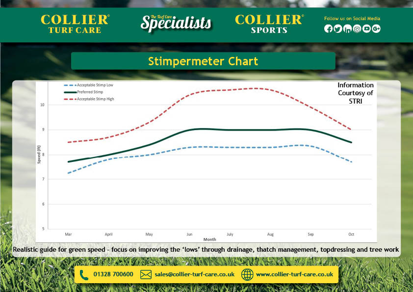 stimpmeter chart