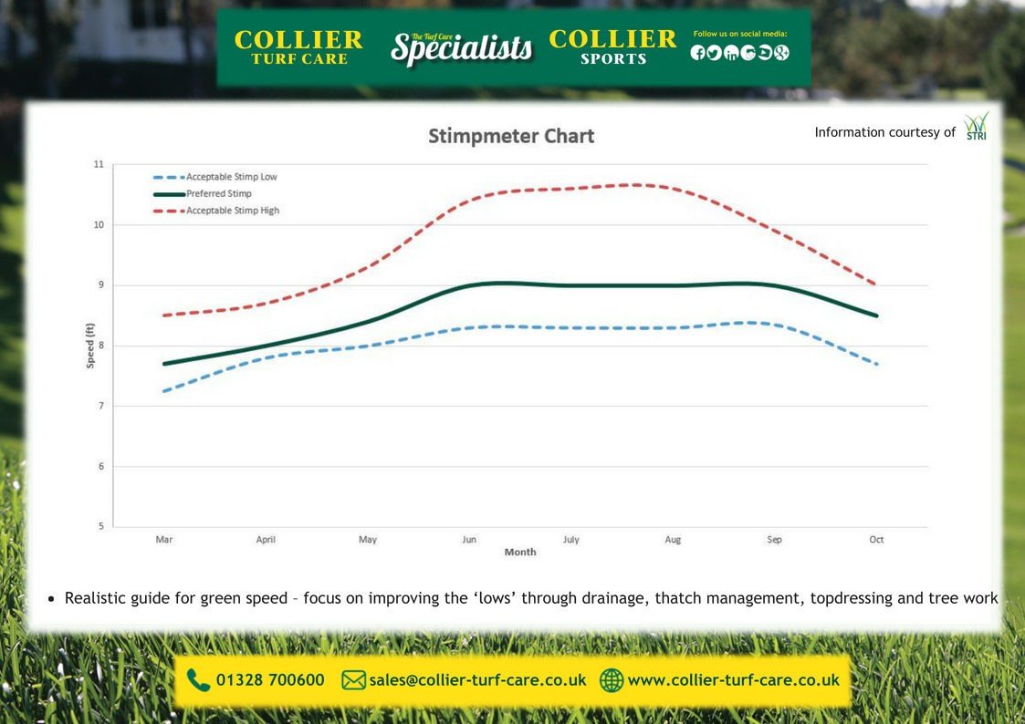 Stimpmeter Chart